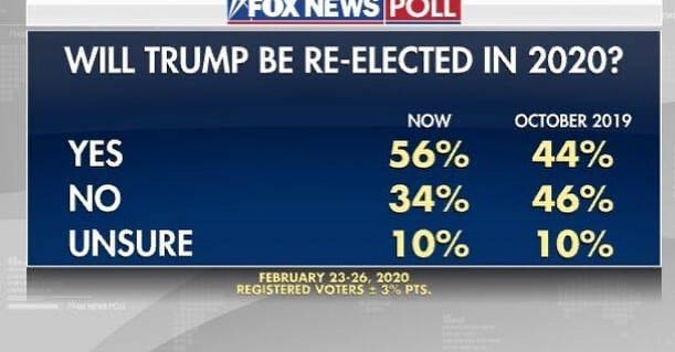 Read more about the article Fox News Election Poll Feb. 23rd – 26th