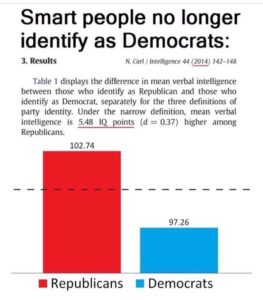 Read more about the article According to recent data, #smart people no longer identify as #Democrat. I was a…