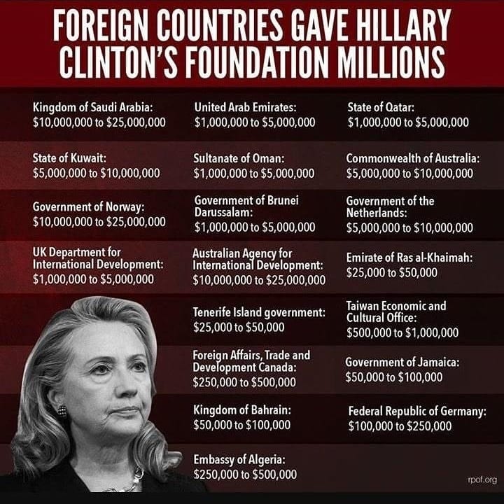 Read more about the article FOREIGN COUNTRIES GAVE HILLARY CLINTON’S FOUNDATION MILLIONS