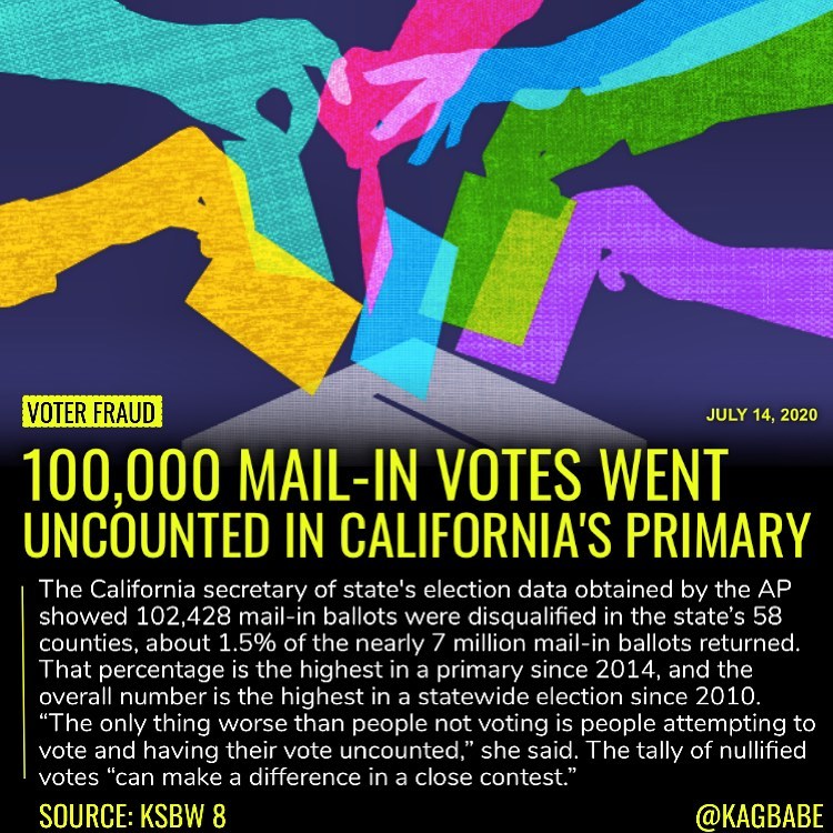 Read more about the article More than 100,000 mail-in ballots were rejected by California election officials…