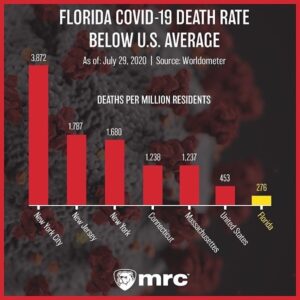 Read more about the article Contrary to the left-wing media’s narrative that Florida is melting because of t…