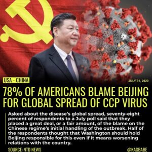 Read more about the article More than three-quarters of Americans blame the Chinese regime for the global sp…