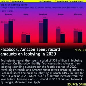 Read more about the article Tech giants reveal they spent a total of $61 million in lobbying last year.

On