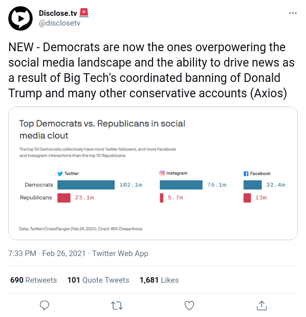 Read more about the article Democrats are now the ones overpowering the social media landscape and the ability to drive news as a result of Big Tech’s coordinated banning of Donald Trump and many other conservative accounts