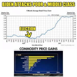 Gas prices are now up over 32% since the election, because of pursuit of the ra