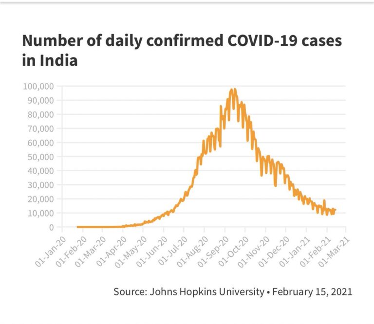 Read more about the article How many of the “what about India” dolts know that Covid cases plummeted there..