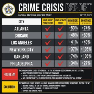 Read more about the article Make no mistake, the Crime Crisis is the direct result of the revolving-door cri