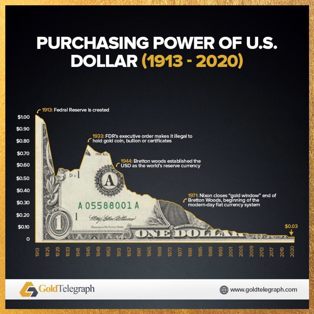 PURCHASING POWER OF U.S. DOLLAR (1913- 2020) & The Fed's Total Assets