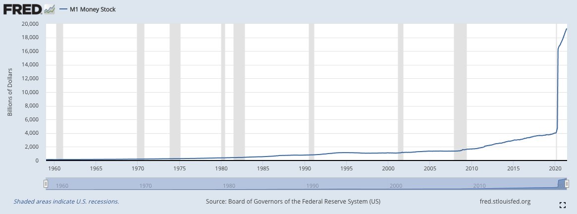 You are currently viewing M1 Money Supply:

1971: $215 billion 
Today: $19.2 trillion 

The annual growth