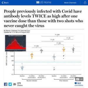 Read more about the article People previously infected with Covid have antibody levels TWICE as high after one vaccine dose than those with two shots who never caught the virus