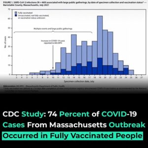 Read more about the article CDC Study: 74 Percent of COVID-19 Cases From Massachusetts Outbreak Occurred in Fully Vaccinated People