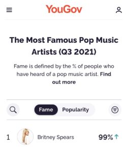 Read more about the article According to polling by YouGov, Britney Spears is the most famous pop music arti