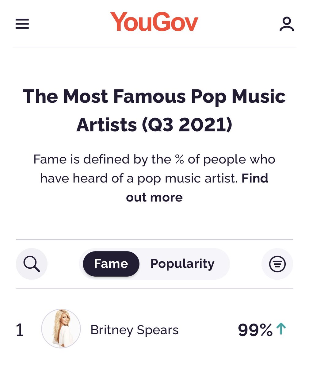 You are currently viewing According to polling by YouGov, Britney Spears is the most famous pop music arti