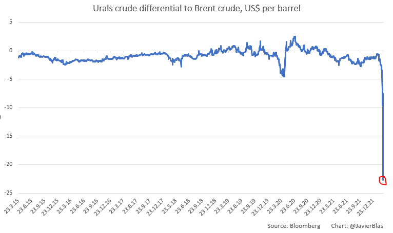 Read more about the article NO BUYERS: Russian flagship Urals crude plunges to a fresh record large discount