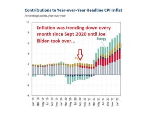 Read more about the article Government Data Shows Inflation Trending Down During Trump’s Final Year — Spiked to Record Highs as Soon as Biden and Democrats Took Over