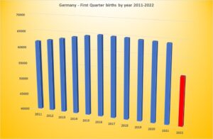 Read more about the article This is a massive safety signal for infertility. Germany’s FIRST report of birth