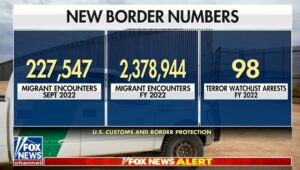 Read more about the article Record 227,347 Illegals Apprehended at Open US Border in September
